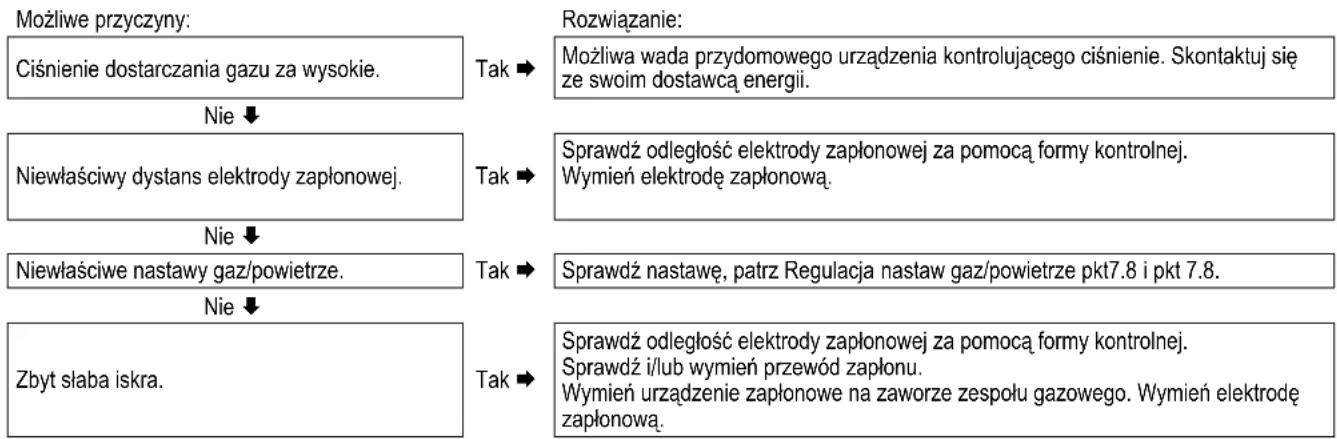 DAIKIN EKOMBG22ABV1 - Regulator kotłowy zapala się hałaśliwie. - 1