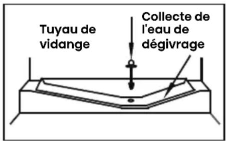 Tuyau de vidange Collecte de l'eau de dégivrage
