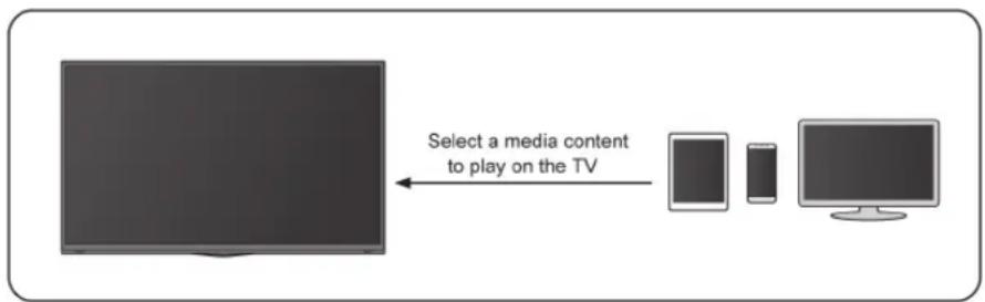 HISENSE 75A7N - Share Media Content from your Device - 1