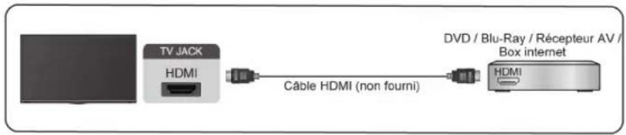HISENSE 75A7N - Connexion avec un câble HDMI - 1