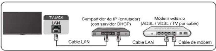 HISENSE 75A7N - Conectar a una red por cable (Ethernet) - 1