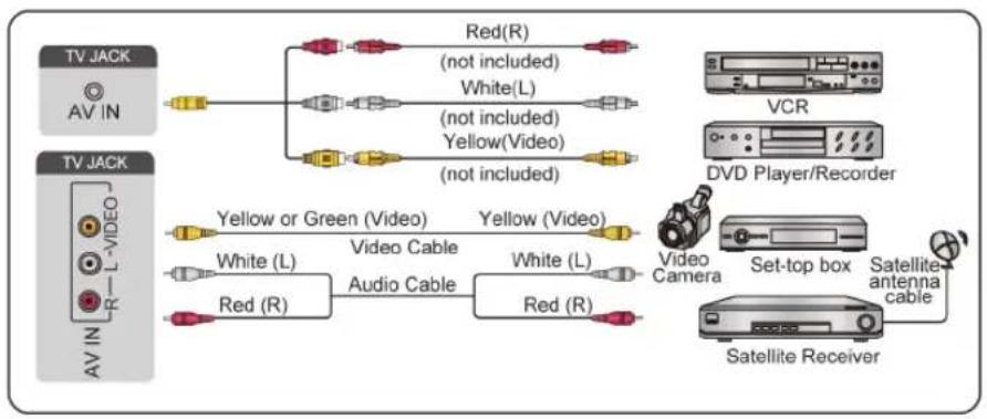 HISENSE 75A7N - Connect with a composite video cable - 1