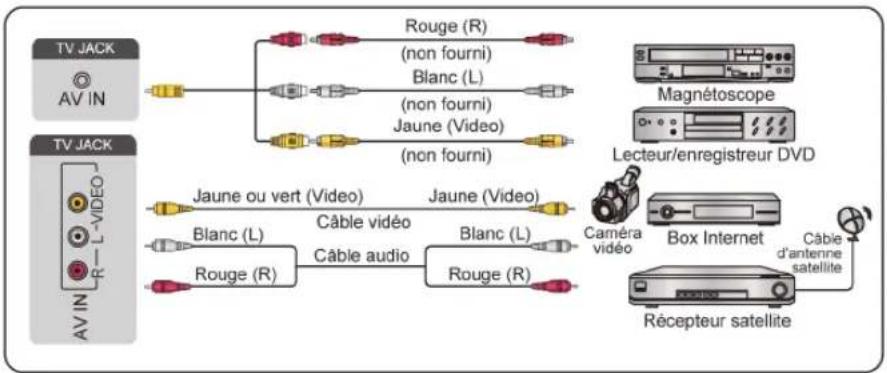 HISENSE 75A7N - Connexion avec un câble vidéo composite - 1