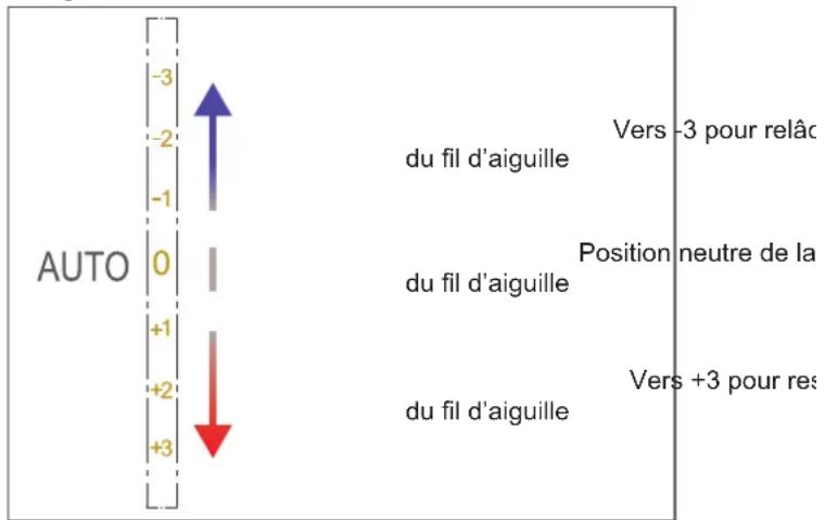 AUTO -3 -2 -1 0 +1 +2 +3 du fil d'aiguille ↑ ← → du fil d'aiguille Position neutre de la du fil d'aiguille → → → Vers -3 pour relâc Vers +3 pour res