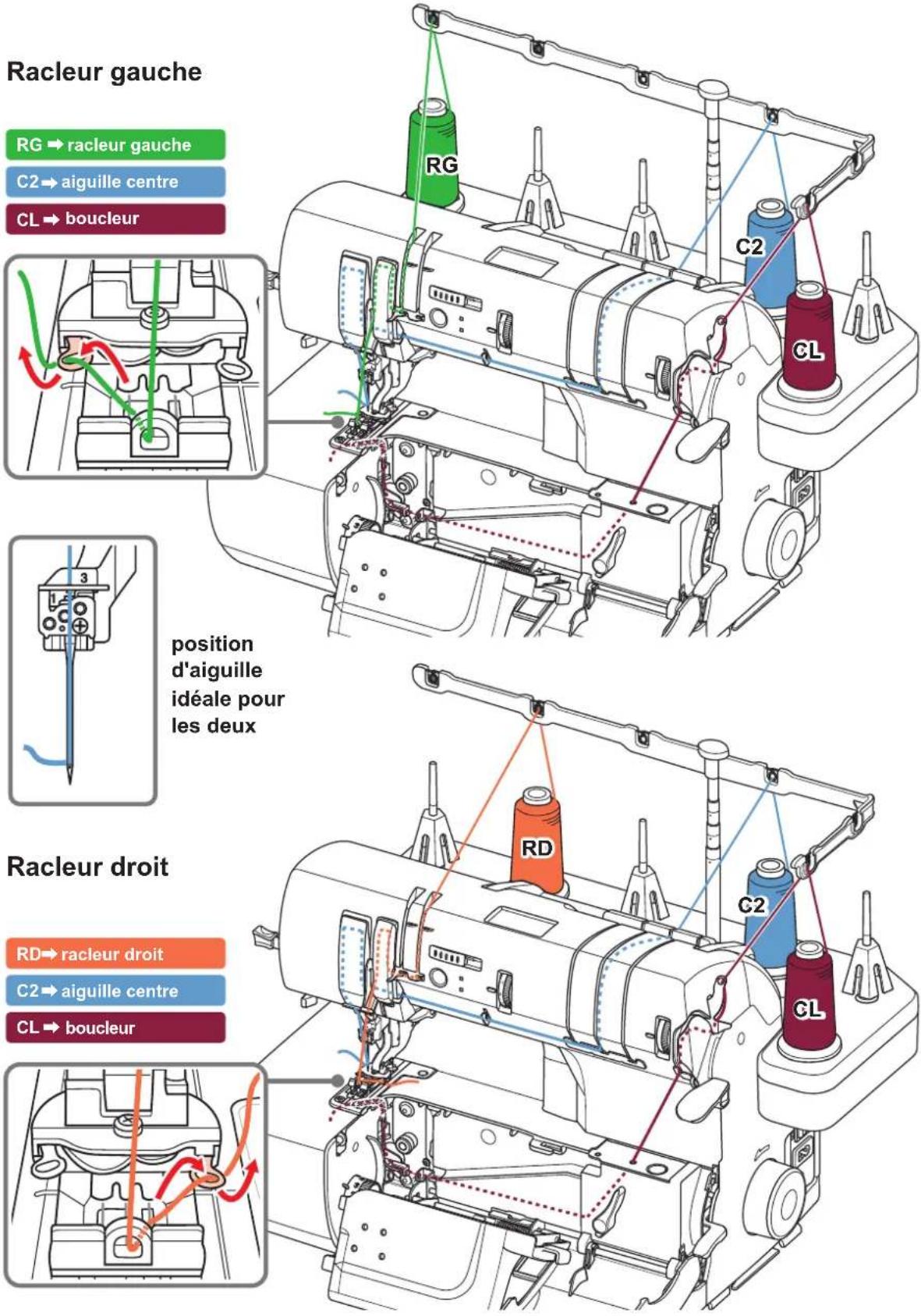 Racleur gauche RG → racleur gauche C2 → aiguille centre CL → boucleur position d'aiguille idéale pour les deux Racleur droit RD → racleur droit C2 → aiguille centre CL → boucleur