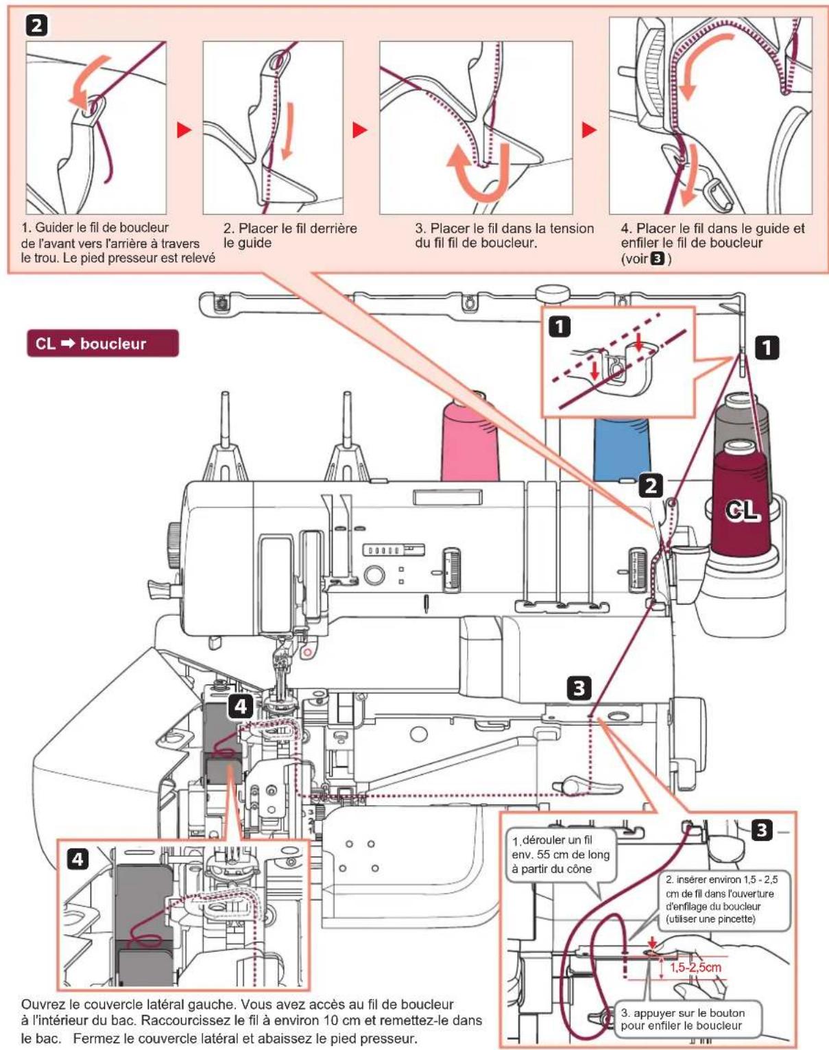 1. Guider le fil de boucleur de l'avant vers l'arrière à travers le trou. Le pied presseur est relevé 2. Placer le fil derrière le guide 3. Placer le fil dans la tension du fil de boucleur. 4. Placer le fil dans le guide et enfiler le fil de boucleur (voir 3) CL → boucleur 1 2 3 4 1, dérouler un fil env. 55 cm de long à partir du cône 2. insérer environ 1,5 - 2,5 cm de fil dans l'ouverture d'enfilage du boucleur (utiliser une pincette) 1,5-2,5cm 3. appuyer sur le bouton pour enfiler le boucleur Ouvrez le couvercle latéral gauche. Vous avez accès au fil de boucleur à l'intérieur du bac. Raccourcissez le fil à environ 10 cm et remettez-le dans le bac. Fermez le couvercle latéral et abaissez le pied presseur.