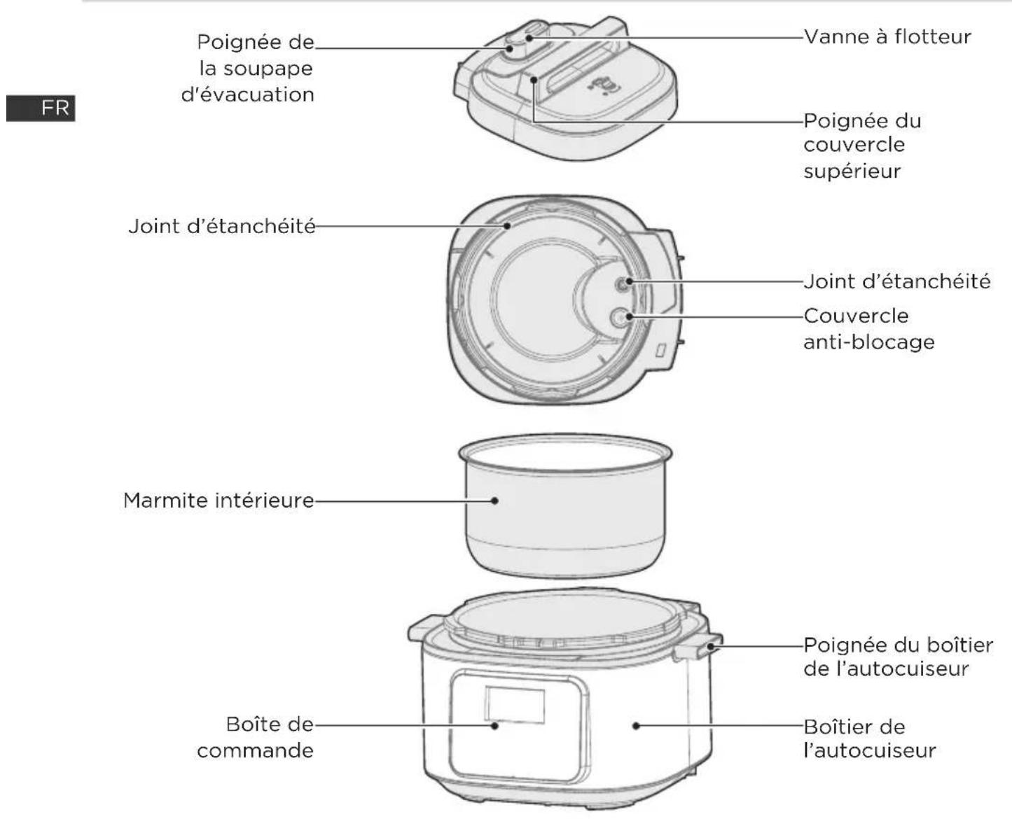 FR Poignée de la soupape d'évacuation Vanne à flotteur Poignée du couvercle supérieur Joint d'étanchéité Joint d'étanchéité Couvercle anti-blocage Marmite intérieure Boîte de commande Poignée du boîtier de l'autocuiseur Boîtier de l'autocuiseur
