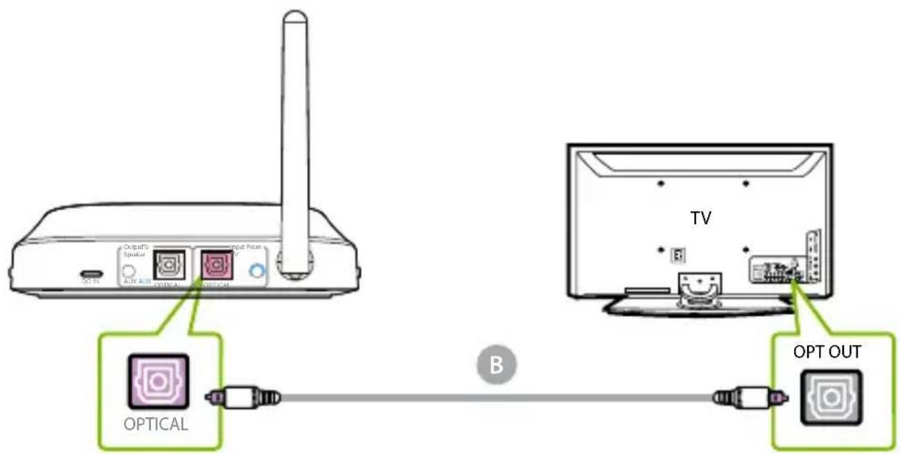 Avantree Oasis Plus 2 - OPTION 1 Port optique (recommandé) - 1