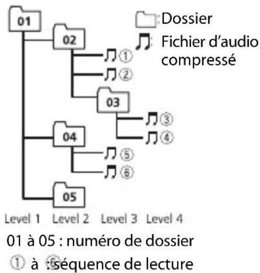 PIONEER DEH-S41BT - Séquence des fichiers audio - 1