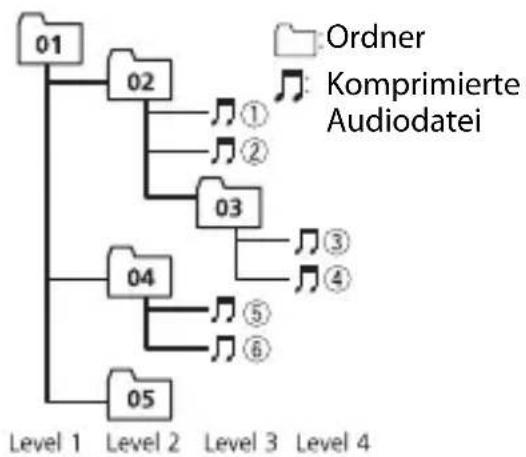 PIONEER DEH-S040BT - Reihenfolge von Audiodateien - 1
