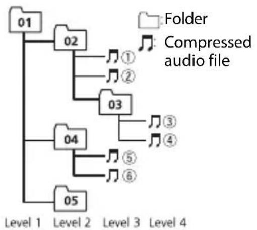 PIONEER DEH-S040BT - Sequence of audio files - 1