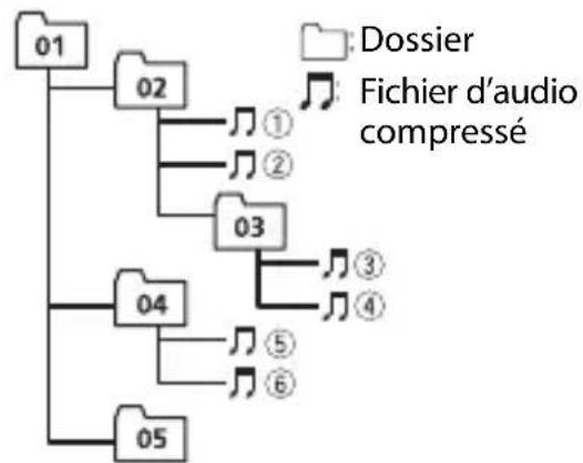 PIONEER DEH-S040BT - Exemple de hiérarchie - 1
