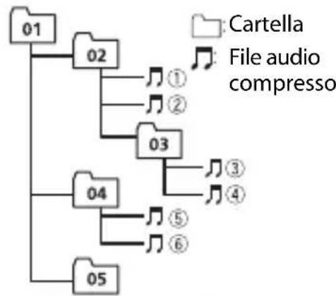 PIONEER DEH-S040BT - Esempio di gerarchia - 1