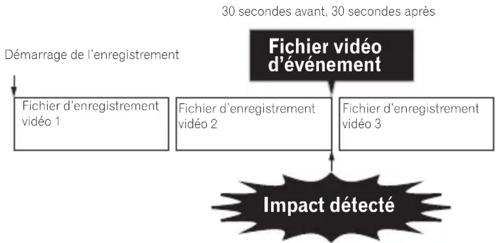 PIONEER VREC-DZ600 - Enregistrement automatique par détction des impacts (enregistrement d'evénement) - 1