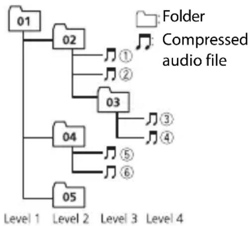 PIONEER MVH-S110UIG - Example of a hierarchy - 1