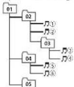 PIONEER DEH-1410UB - BeispieleinerDatenträger-Struktur - 1