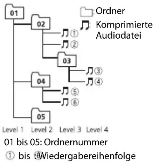 PIONEER DEH-S42BT - Reihenfolge von Audiodateien - 1