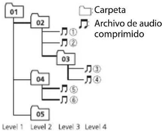 PIONEER DEH-S42BT - Ejempio de una jerarquía - 1