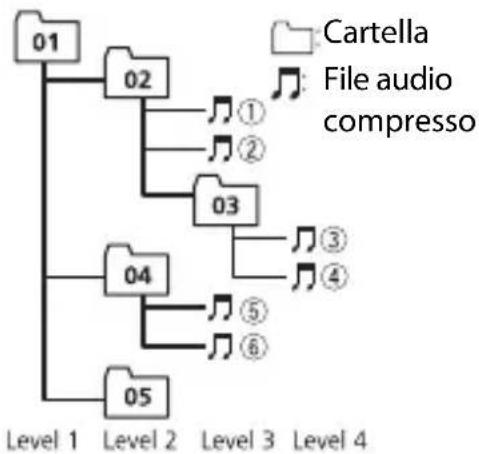 PIONEER DEH-S42BT - Sequenza di file audio - 1