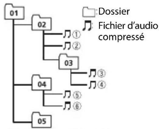 PIONEER DEH-S42BT - Sequence des fichiers audio - 1