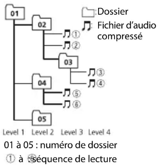 PIONEER MVH-S210DAB - Séquence des fichiers audio - 1