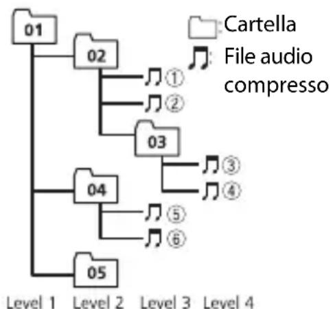 PIONEER MVH-S210DAB - Sequenza di file audio - 1
