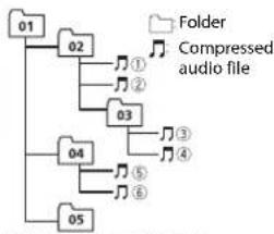 PIONEER DEH-S100UBA - Sequence of audio files - 1
