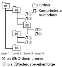 PIONEER DEH-S100UBA - Reihenfolge von Audiodateien - 1