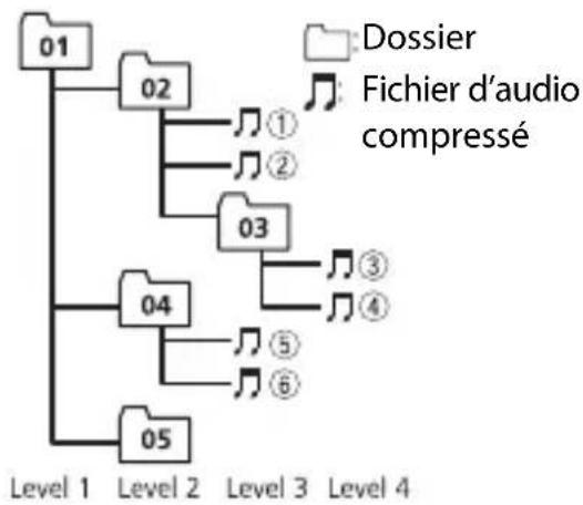 PIONEER MVH-S120UIG - Sequence des fichiers audio - 1