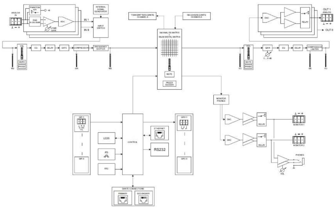 Ecler MIMO7272DN - SCHÉMA FONCTIONNEL - 3