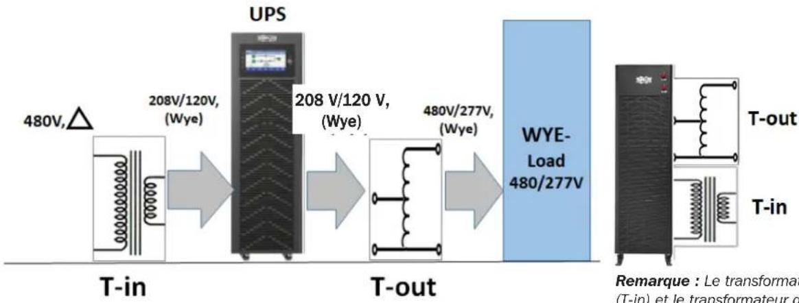Tripp Lite S3MT-100KWR480V - Configurations typiques - 1