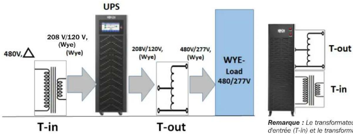 Tripp Lite S3MT-60KWR480V - Configurations typiques - 1