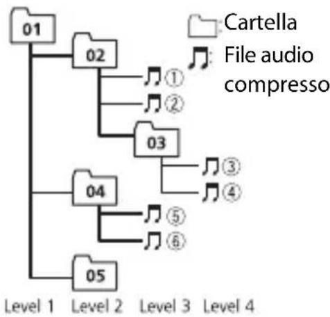 PIONEER MVH-S610BT - Esempio di gerarchia - 1