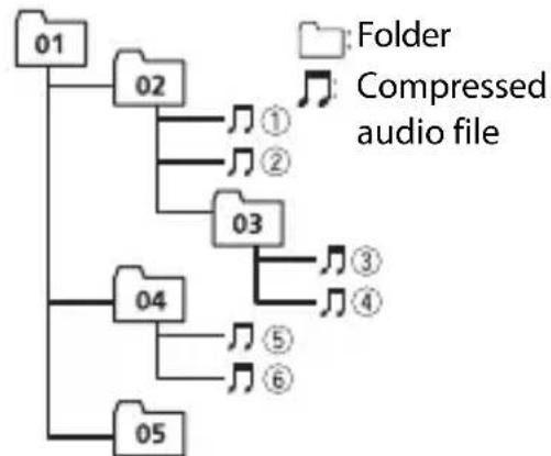 PIONEER MVH-S610BT - Example of a hierarchy - 1