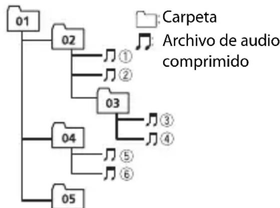 PIONEER MVH-S610BT - Ejempio de una jerarquia - 1