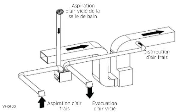 Aspiration d'air vicié de la salle de bain Distribution d'air frais Aspiration d'air frais Évacuation d'air vicié
