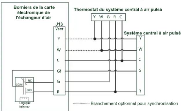 graph TD A["Com NC"] --> B["NO"] B --> C["Logique intomc"] C --> D["J13 Vent"] D --> E["Y W G R C"] E --> F["Thermostat du système central à air pulsé"] F --> G["Y W G R C"] G --> H["Système central à air pulsé"] H --> I["Y W G R C"] I --> J["Branchement optionnel pour synchronisation"]