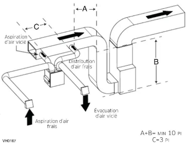 Aspiration d'air vicié Distribution d'air frais Aspiration d'air frais Evacuation d'air vicié A+B= MIN 10 PI C=3 PI VH0167 A B