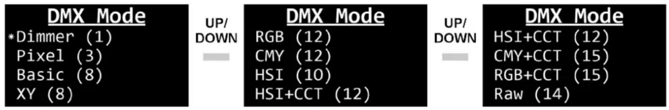 INFINITY Raccoon Junior P4/7 - Mode DMX - 1