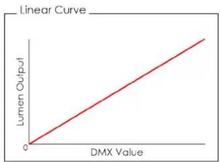 INFINITY Raccoon Junior P4/7 - Dimmer Curve - 1