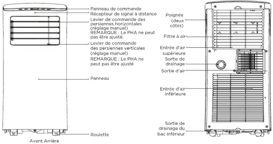 Panneau de commande Récepteur de signal à distance Levier de commande des persiennes horizontales (réglage manuel) REMARQUE : Le PHA ne peut pas être ajusté. Levier de commande des persiennes verticales (réglage manuel) REMARQUE : Le PHA ne peut pas être ajusté. Panneau Roulette Avant Arrière Poignée (deux côtés) Filtre à air Entrée d'air supérieure Sortie de drainage Sortie d'air Entrée d'air inférieure Sortie de drainage du bac inférieur