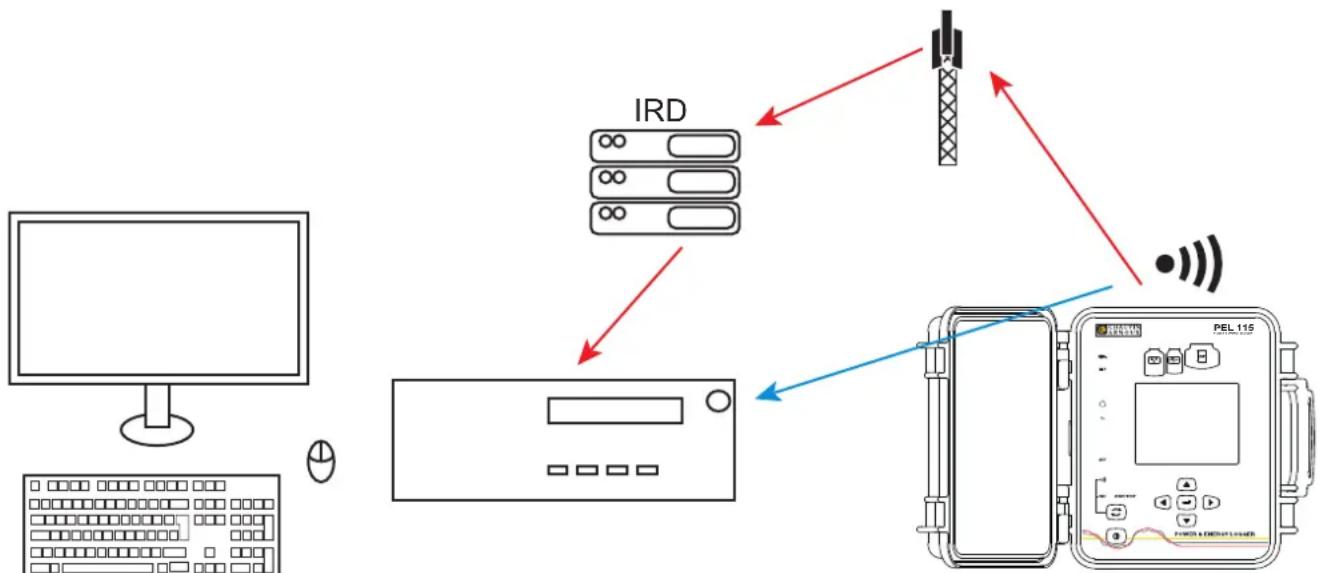 CHAUVIN ARNOUX PEL 115 - CONNEXION PAR WI-FI - 2
