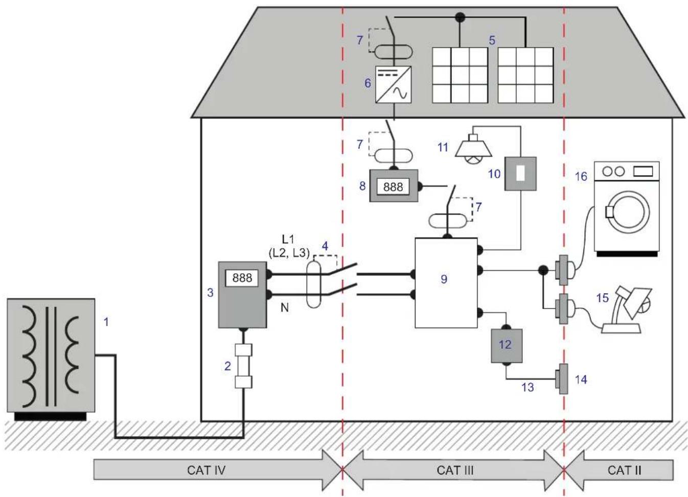 CHAUVIN ARNOUX PEL 115 - Définition des catégories de mesure - 1
