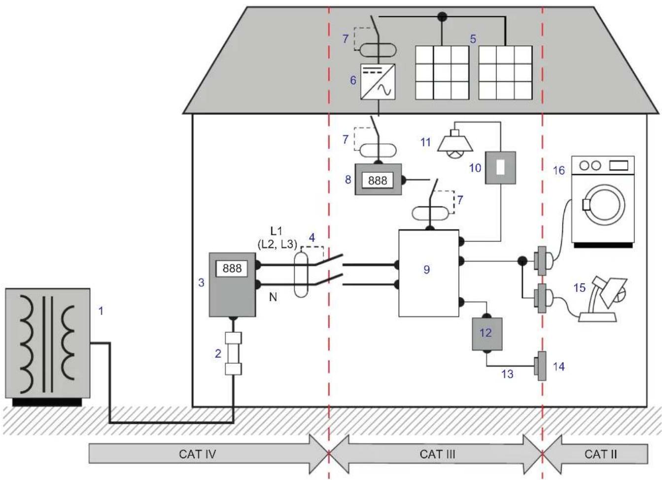 CHAUVIN ARNOUX PEL 112 - Définition des catégories de mesure - 1