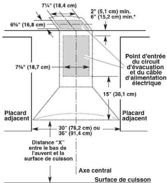 7½" (18,4 cm) 6½" (16,8 cm) 2" (5,1 cm) min. 6" (15,2 cm) min.* Point d'entrée du circuit d'évacuation et du câble d'alimentation électrique 7¾" (18,7 cm) 15" (38,1 cm) Placard adjacent Placard adjacent 30" (76,2 cm) ou 36" (91,4 cm) Distance "X" entre le bas de l'auvent et la surface de cuisson Axe central Surface de cuisson