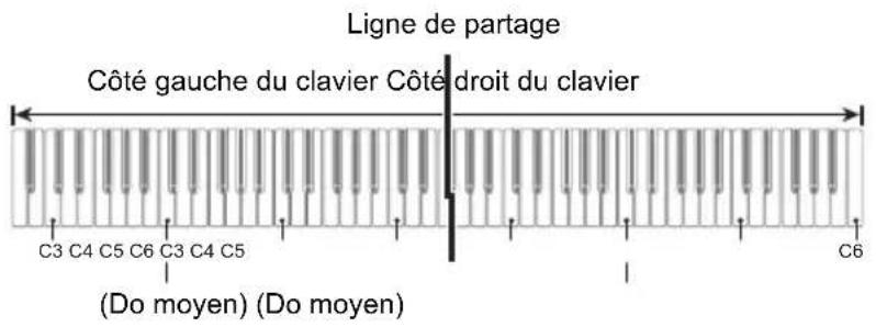 Ligne de partage Côté gauche du clavier Côté droit du clavier (C3 C4 C5 C6 C3 C4 C5) (Do moyen) (Do moyen)