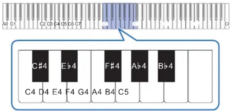 A0 C1 C2 C3 C4 C5 C6 C7 C8 C#4 Eb4 F#4 Ab4 Bb4 C4 D4 E4 F4 G4 A4 B4 C5