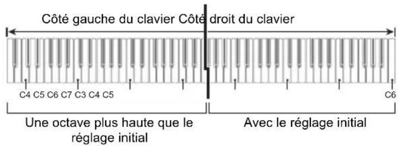 Côté gauche du clavier Côté droit du clavier C4 C5 C6 C7 C3 C4 C5 Une octave plus haute que le réglage initial C6 Avec le réglage initial