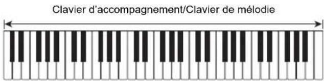 Clavier d'accompagnement/Clavier de mélodie