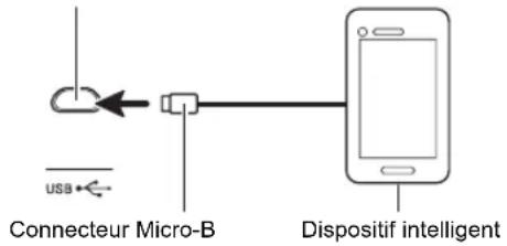 Connecteur Micro-B Dispositif intelligent